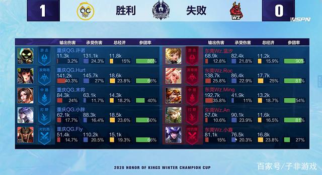 仅6投2中 仅6投2中